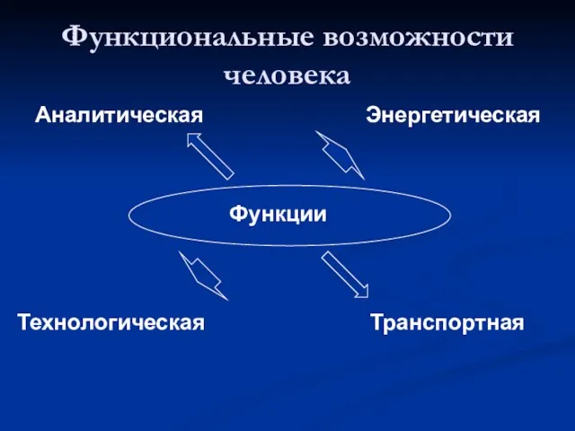 Функции Аналитическая Энергетическая Технологическая Транспортная Функциональные возможности человека