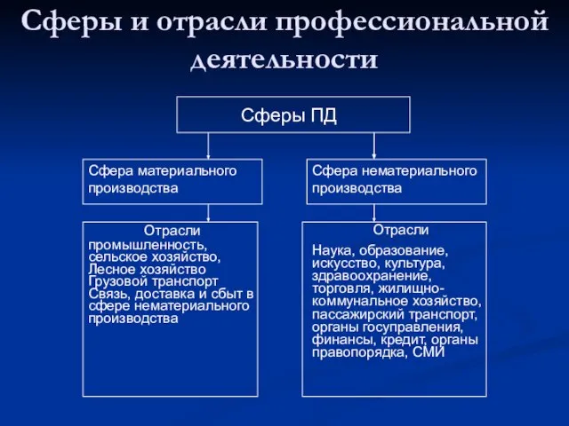 Сферы ПД Сферы и отрасли профессиональной деятельности Сфера материального производства Сфера нематериального