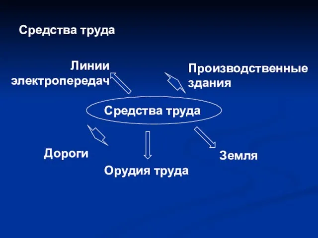 Средства труда Земля Производственные здания Дороги Линии электропередач Орудия труда Средства труда