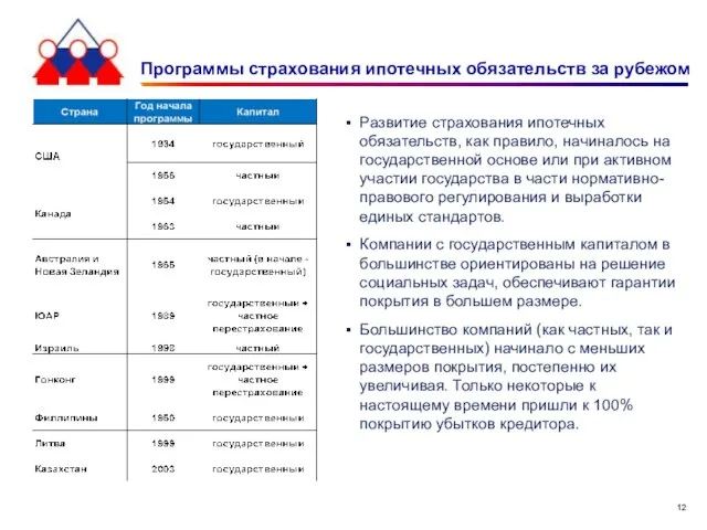 Программы страхования ипотечных обязательств за рубежом Развитие страхования ипотечных обязательств, как правило,