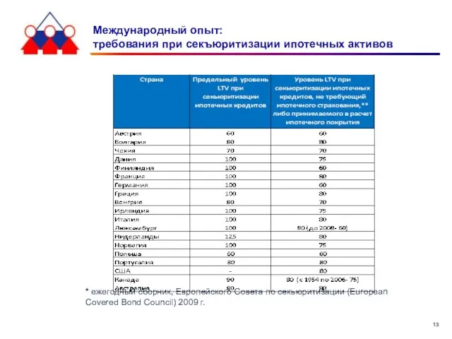 Международный опыт: требования при секъюритизации ипотечных активов * ежегодный сборник, Европейского Совета