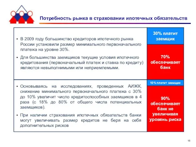 Потребность рынка в страховании ипотечных обязательств 30% платит заемщик 70% обеспечивает банк