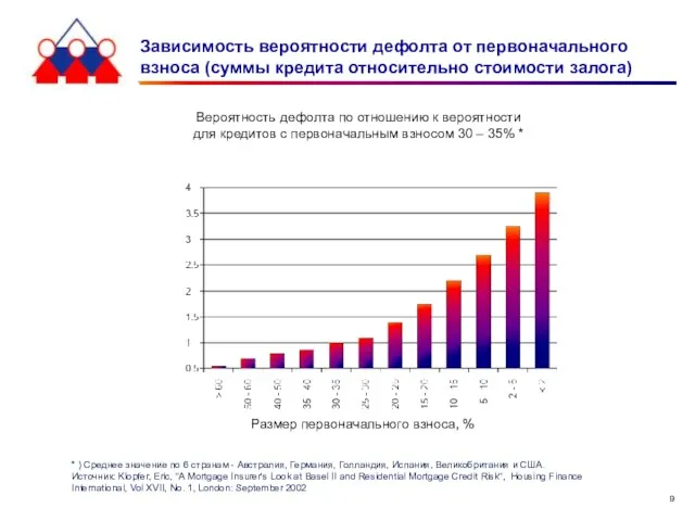 Зависимость вероятности дефолта от первоначального взноса (суммы кредита относительно стоимости залога) Размер