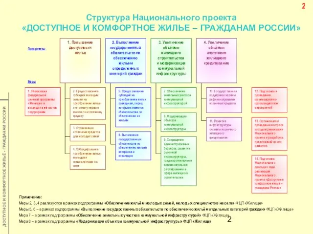 Структура Национального проекта «ДОСТУПНОЕ И КОМФОРТНОЕ ЖИЛЬЕ – ГРАЖДАНАМ РОССИИ» Примечание: Меры