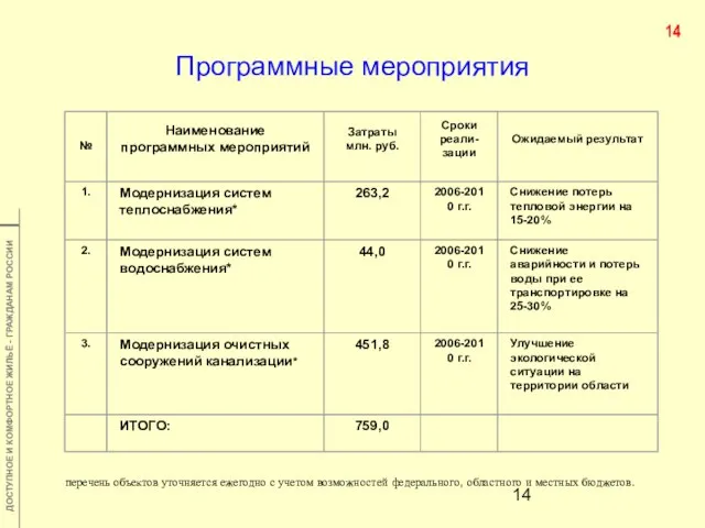 Программные мероприятия перечень объектов уточняется ежегодно с учетом возможностей федерального, областного и местных бюджетов. 14