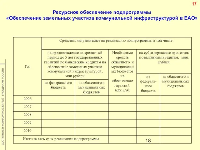 Ресурсное обеспечение подпрограммы «Обеспечение земельных участков коммунальной инфраструктурой в ЕАО» 17