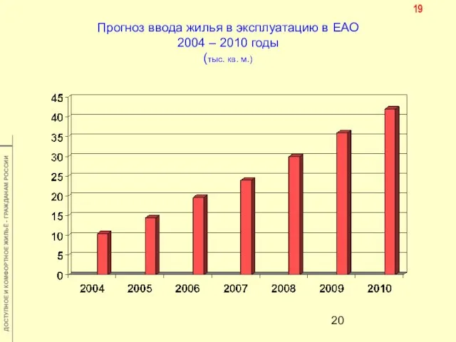 Прогноз ввода жилья в эксплуатацию в ЕАО 2004 – 2010 годы (тыс. кв. м.) 19