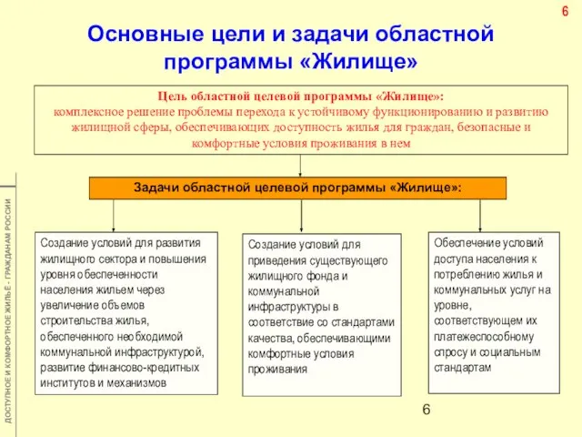 Основные цели и задачи областной программы «Жилище» Создание условий для развития жилищного