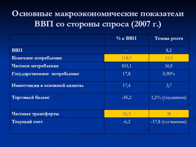 Основные макроэкономические показатели ВВП со стороны спроса (2007 г.)