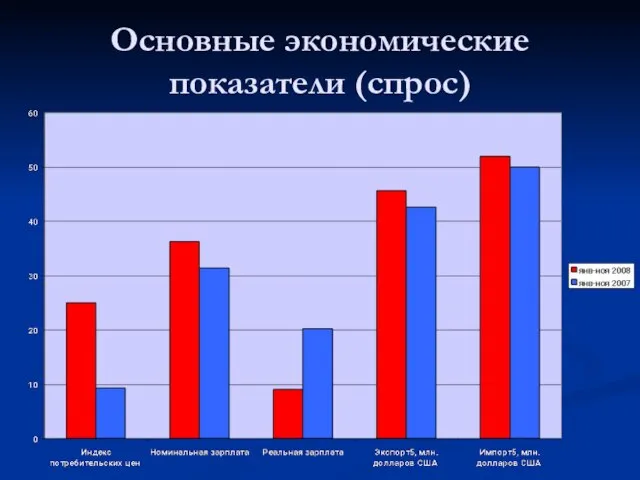 Основные экономические показатели (спрос)