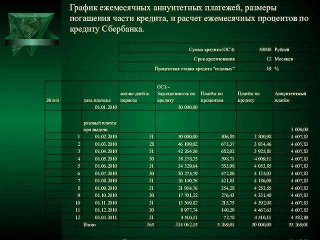 График ежемесячных аннуитетных платежей, размеры погашения части кредита, и расчет ежемесячных процентов по кредиту Сбербанка.