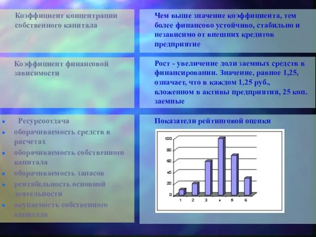 Коэффициент концентрации собственного капитала Чем выше значение коэффициента, тем более финансово устойчиво,