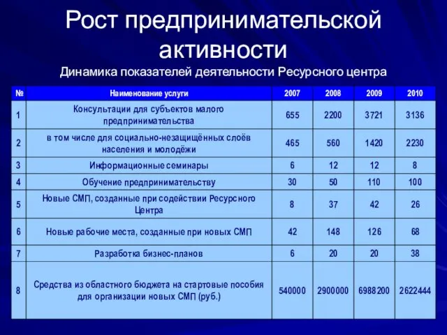 Рост предпринимательской активности Динамика показателей деятельности Ресурсного центра