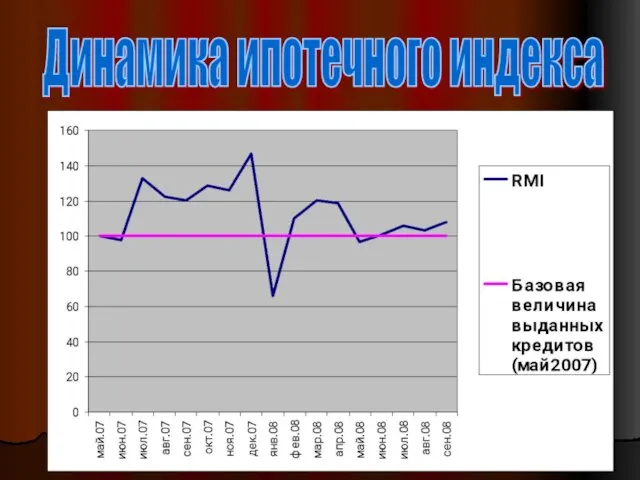 Динамика ипотечного индекса