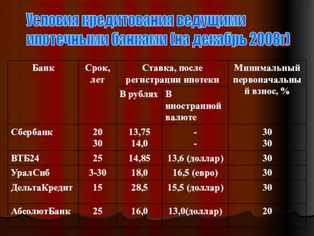 Условия кредитования ведущими ипотечными банками (на декабрь 2008г)