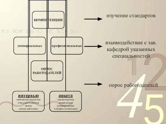 изучение стандартов опрос работодателей взаимодействие с зав.кафедрой указанных специальностей