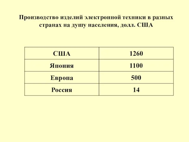 Производство изделий электронной техники в разных странах на душу населения, долл. США