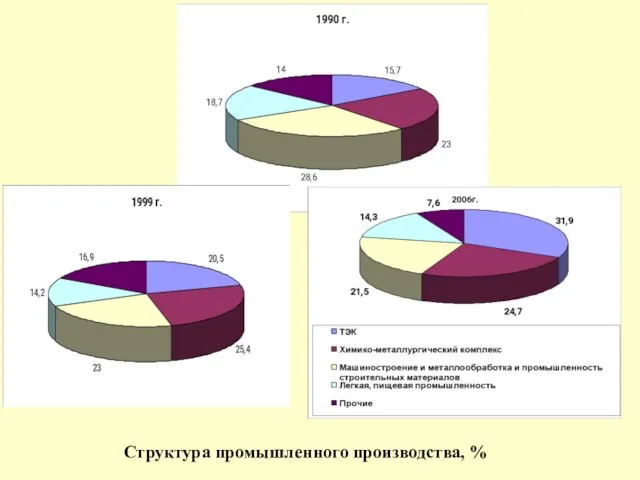 Структура промышленного производства, %