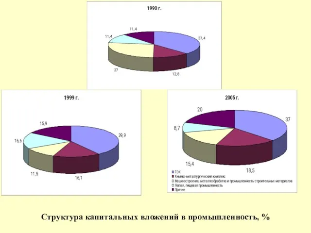 Структура капитальных вложений в промышленность, %