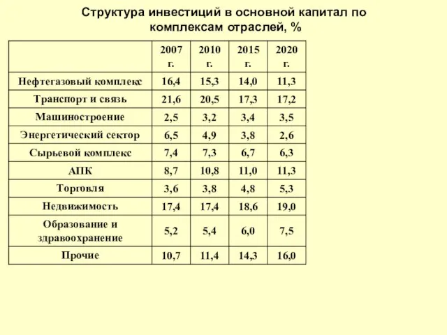 Структура инвестиций в основной капитал по комплексам отраслей, %