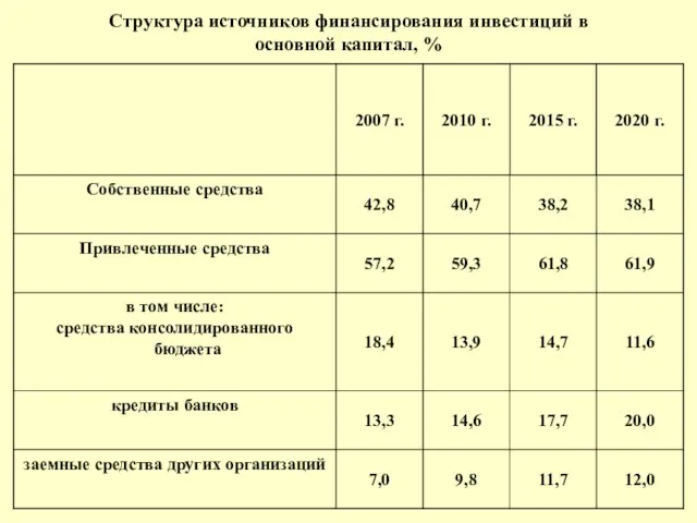 Структура источников финансирования инвестиций в основной капитал, %