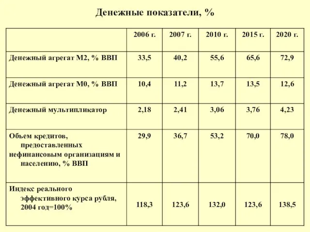 Денежные показатели, %