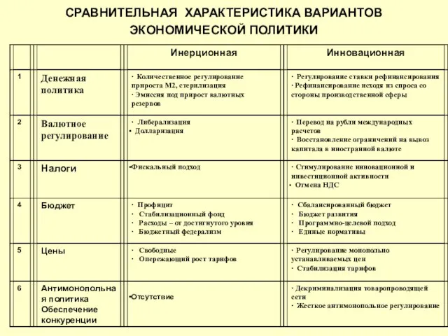 СРАВНИТЕЛЬНАЯ ХАРАКТЕРИСТИКА ВАРИАНТОВ ЭКОНОМИЧЕСКОЙ ПОЛИТИКИ