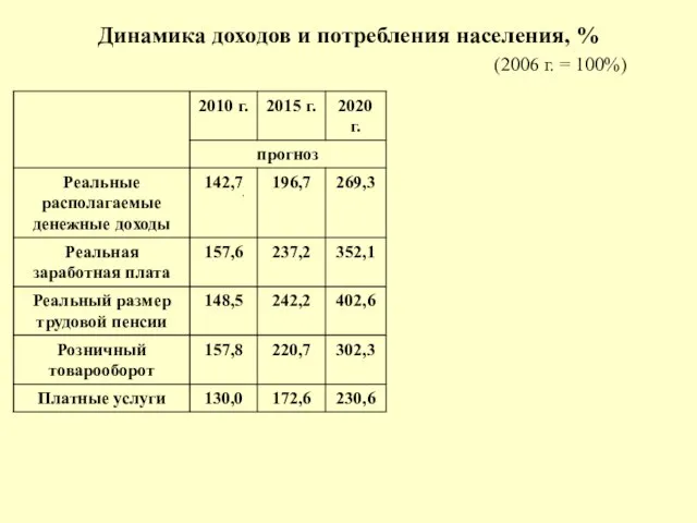 Динамика доходов и потребления населения, % (2006 г. = 100%)