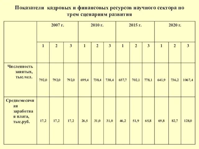 Показатели кадровых и финансовых ресурсов научного сектора по трем сценариям развития