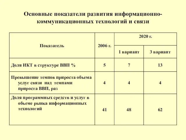 Основные показатели развития информационно-коммуникационных технологий и связи