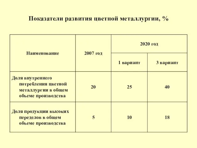 Показатели развития цветной металлургии, %