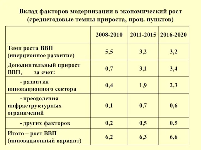 Вклад факторов модернизации в экономический рост (среднегодовые темпы прироста, проц. пунктов)