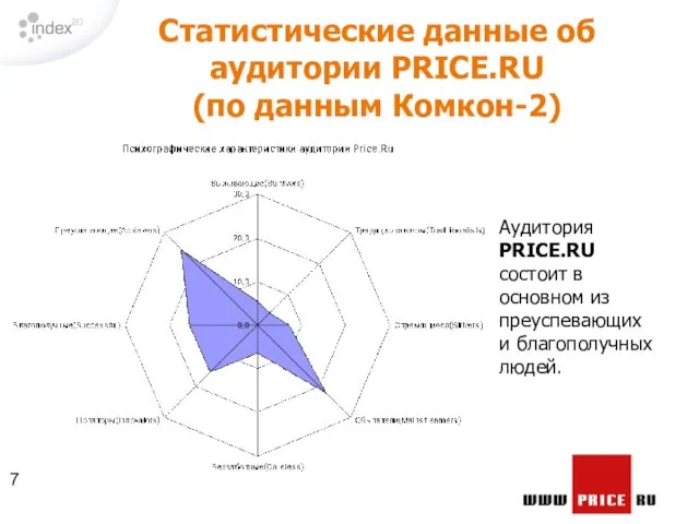 Статистические данные об аудитории PRICE.RU (по данным Комкон-2) Аудитория PRICE.RU состоит в