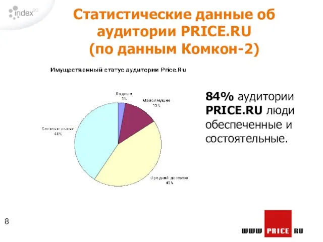 Статистические данные об аудитории PRICE.RU (по данным Комкон-2) 84% аудитории PRICE.RU люди обеспеченные и состоятельные.
