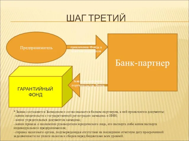 ГАРАНТИЙНЫЙ ФОНД ШАГ ТРЕТИЙ Предприниматель Согласие на привлечение Фонда в качестве поручителя