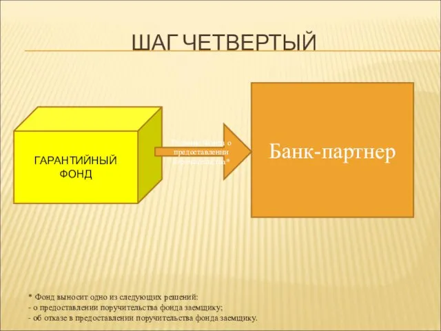 ШАГ ЧЕТВЕРТЫЙ ГАРАНТИЙНЫЙ ФОНД Банк-партнер Решение Фонда о предоставлении поручительства* * Фонд