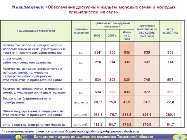 Департамент агропромышленного комплекса Тюменской области III направление: «Обеспечение доступным жильем молодых семей