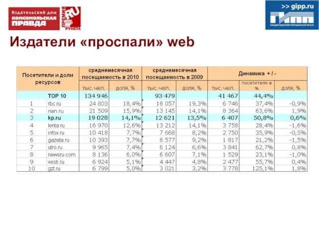 Издатели «проспали» web