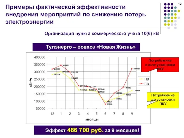 Эффект 486 700 руб. за 9 месяцев! Тулэнерго – совхоз «Новая Жизнь»