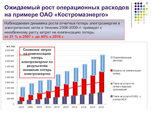 Ожидаемый рост операционных расходов на примере ОАО «Костромаэнерго» Наблюдаемая динамика роста отчетных