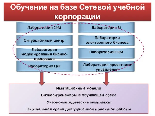 Обучение на базе Сетевой учебной корпорации Имитационные модели Бизнес-тренажеры в обучающей среде