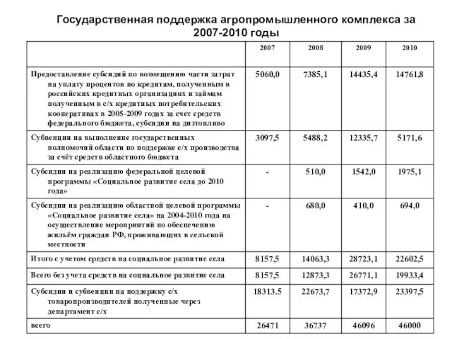 Государственная поддержка агропромышленного комплекса за 2007-2010 годы