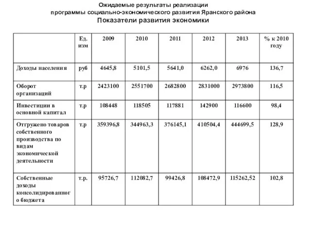 Ожидаемые результаты реализации программы социально-экономического развития Яранского района Показатели развития экономики