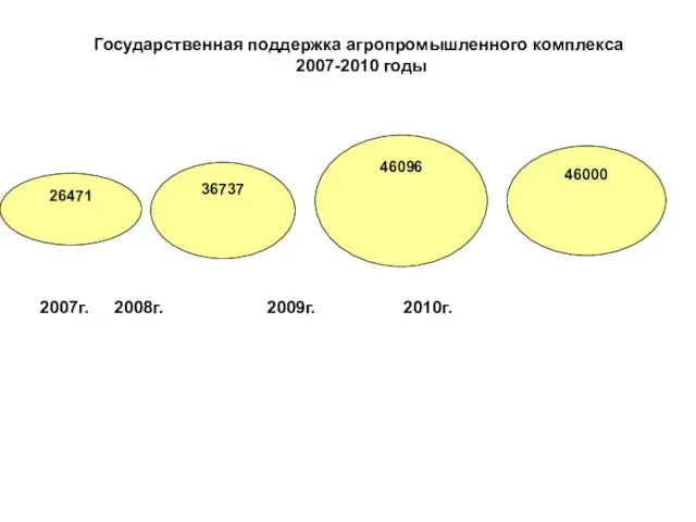 26471 36737 46096 46000 Государственная поддержка агропромышленного комплекса 2007-2010 годы 2007г. 2008г. 2009г. 2010г.