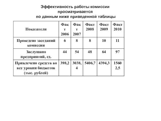 Эффективность работы комиссии просматривается по данным ниже приведенной таблицы