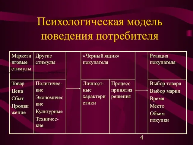 . Психологическая модель поведения потребителя Психологическая модель поведения потребителя