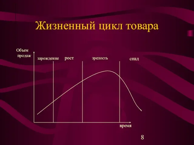 Жизненный цикл товара время зарождение рост зрелость спад Объем продаж