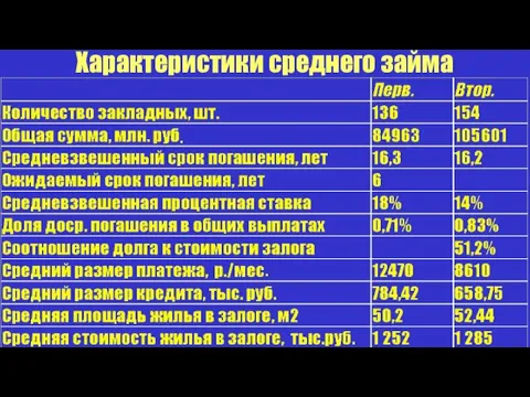 Характеристики среднего займа . .