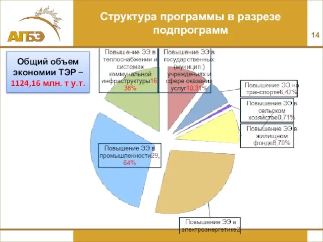 Структура программы в разрезе подпрограмм Общий объем экономии ТЭР – 1124,16 млн. т у.т.