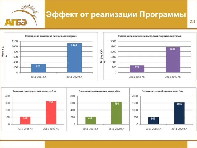 Эффект от реализации Программы Млн. т у.т. Млрд. куб. м